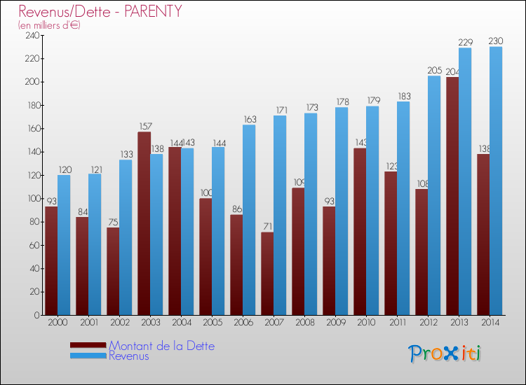 Evolution comparée de la dette et des revenus pour la commune de PARENTY de 2000 à 2014 Comparaison de la dette et des revenus pour PARENTY de 2000 à 2014