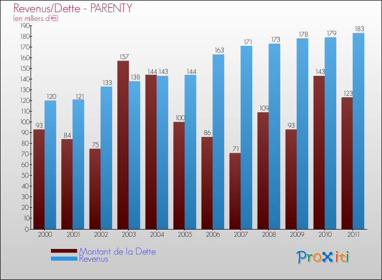 Evolution comparée de la dette et des revenus pour la commune de PARENTY de 2000 à 2011 Comparaison de la dette et des revenus pour PARENTY de 2000 à 2011