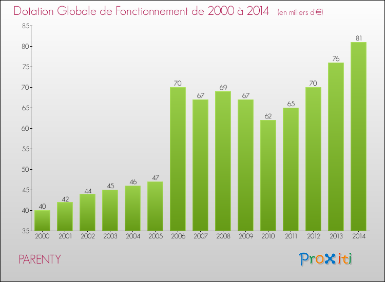 Evolution du montant de la Dotation Globale de Fonctionnement pour la commune de PARENTY de 2000 à 2014 Evolution du montant de la Dotation Globale de Fonctionnement pour PARENTY de 2000 à 2014