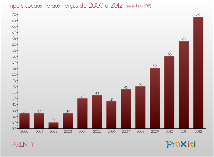 Evolution des Impôts Locaux pour la commune de PARENTY de 2000 à 2012 Evolution des Impôts Locaux pour PARENTY de 2000 à 2012