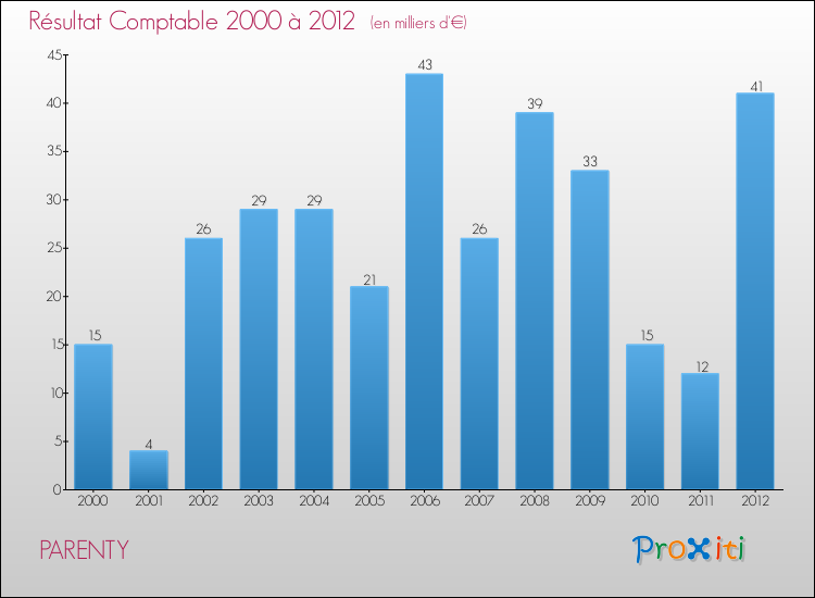 Evolution du résultat comptable pour la commune de PARENTY de 2000 à 2012 Evolution du résultat comptable pour PARENTY de 2000 à 2012