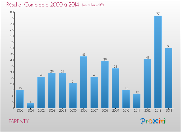 Evolution du résultat comptable pour la commune de PARENTY de 2000 à 2014 Evolution du résultat comptable pour PARENTY de 2000 à 2014