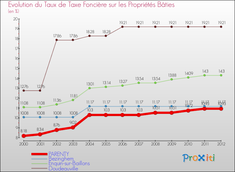 Evolution du taux de la taxe foncière sur le bati pour PARENTY et les communes proches de 2000 à 2012 Comparaison des taux de taxe foncière sur le bati pour PARENTY et les communes voisines de 2000 à 2012
