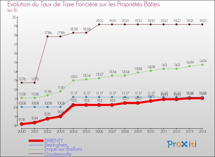 Evolution du taux de la taxe foncière sur le bati pour PARENTY et les communes proches de 2000 à 2014 Comparaison des taux de taxe foncière sur le bati pour PARENTY et les communes voisines de 2000 à 2014