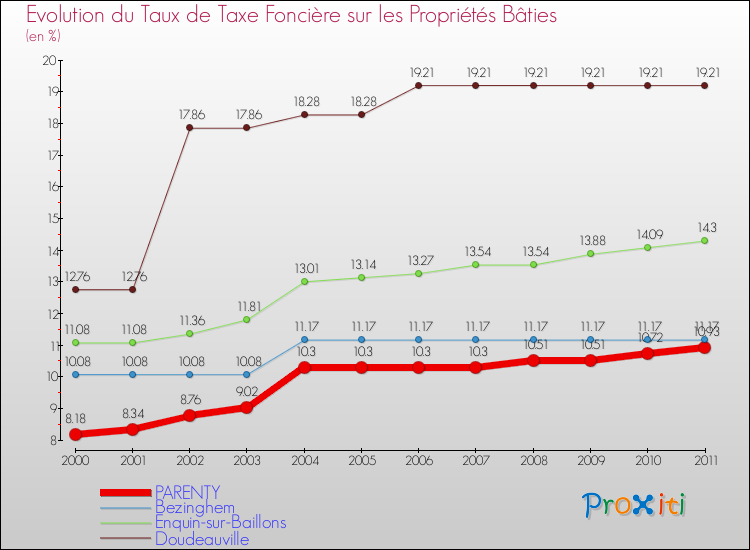 Evolution du taux de la taxe foncière sur le bati pour PARENTY et les communes proches Comparaison des taux de taxe foncière sur le bati pour PARENTY et les communes voisines