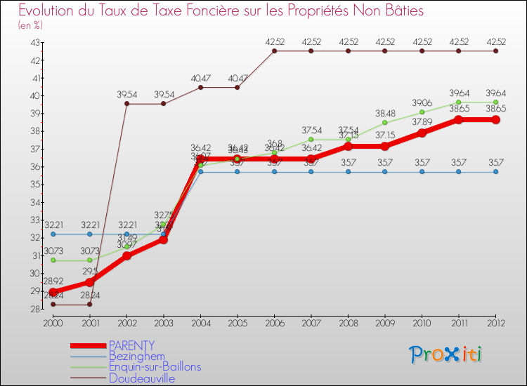 Evolution du taux de la taxe foncière sur les immeubles et terrains non batis pour PARENTY et les communes proches de 2000 à 2012 Comparaison des taux de la taxe foncière sur les immeubles et terrains non batis pour PARENTY et les communes voisines de 2000 à 2012