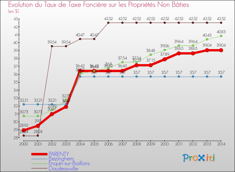 Evolution du taux de la taxe foncière sur les immeubles et terrains non batis pour PARENTY et les communes proches de 2000 à 2014 Comparaison des taux de la taxe foncière sur les immeubles et terrains non batis pour PARENTY et les communes voisines de 2000 à 2014