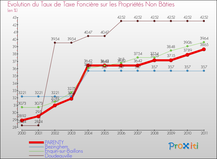 Evolution du taux de la taxe foncière sur les immeubles et terrains non batis pour PARENTY et les communes proches Comparaison des taux de la taxe foncière sur les immeubles et terrains non batis pour PARENTY et les communes voisines