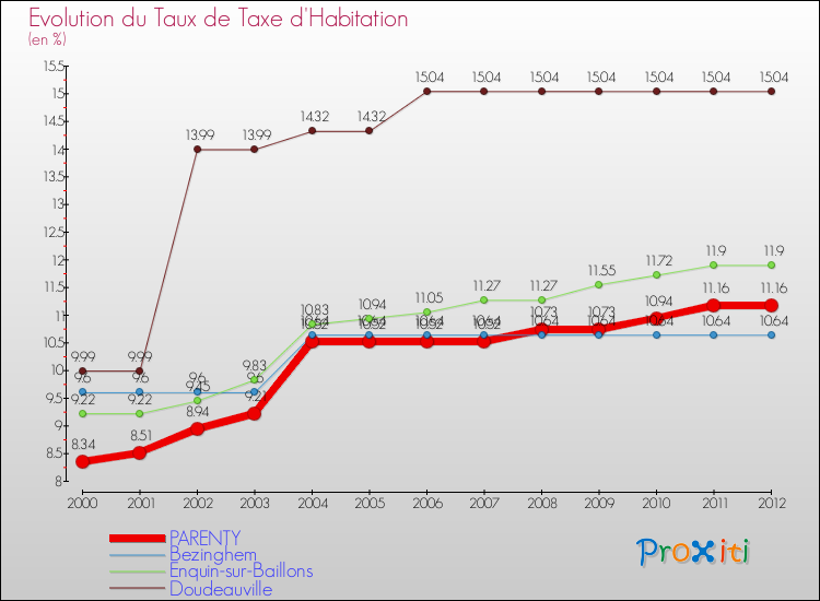 Evolution du taux de la taxe d'habitation pour PARENTY et les communes proches Comparaison des taux de la taxe d'habitation pour PARENTY et les communes voisines