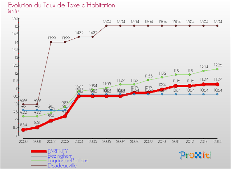 Evolution du taux de la taxe d'habitation pour PARENTY et les communes proches de 2000 à 2014 Comparaison des taux de la taxe d'habitation pour PARENTY et les communes voisines de 2000 à 2014