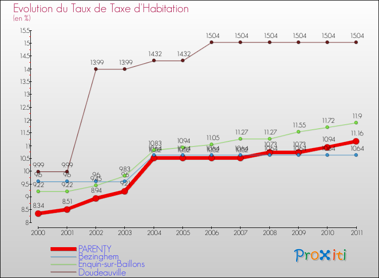 Evolution du taux de la taxe d'habitation pour PARENTY et les communes proches Comparaison des taux de la taxe d'habitation pour PARENTY et les communes voisines