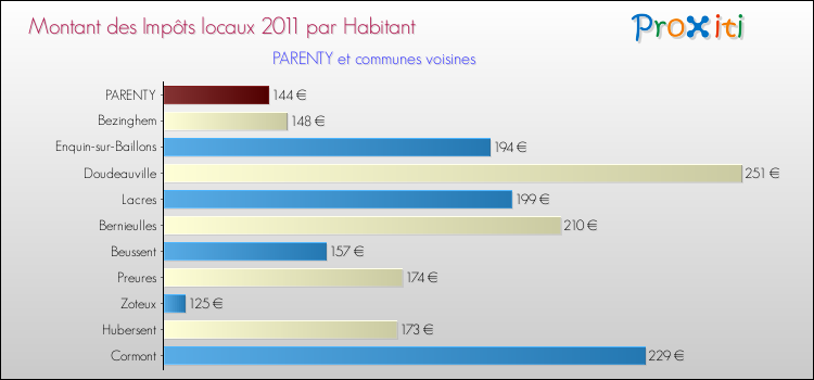 Montant des impôts locaux par Habitant pour PARENTY et les communes proches Comparaison des impôts locaux par habitant pour PARENTY et les communes voisines