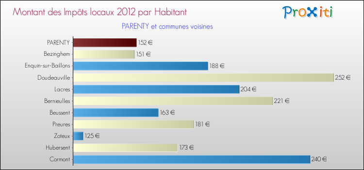 Montant des impôts locaux par Habitant pour PARENTY et les communes proches Comparaison des impôts locaux par habitant pour PARENTY et les communes voisines
