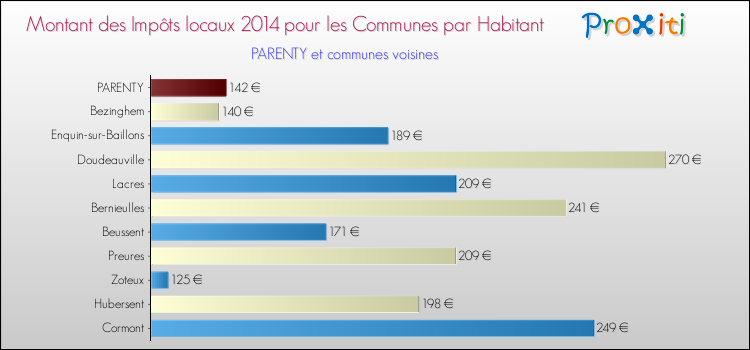 Montant des impôts locaux par Habitant pour PARENTY et les communes proches en 2014 Comparaison des impôts locaux par habitant pour PARENTY et les communes voisines en 2014