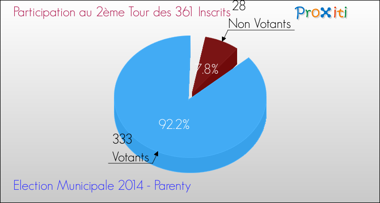Participation au 2ème Tour des Elections Municipales 2014 de la commune de Parenty Elections Municipales 2014 - Participation au 2ème Tour pour la commune de Parenty