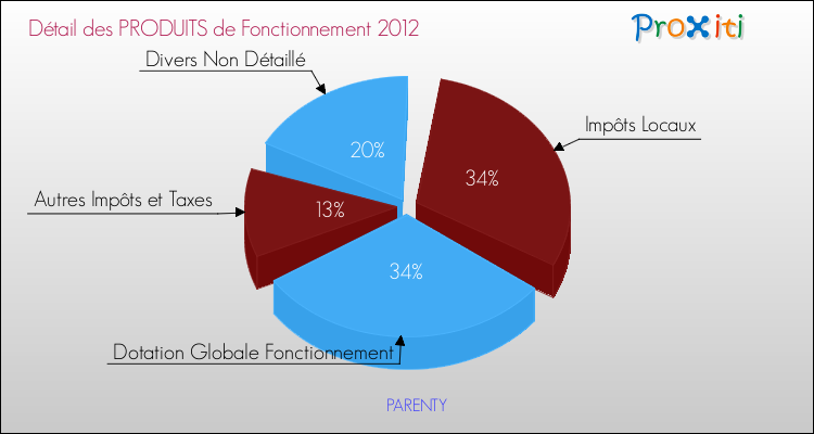 Décomposition du Budget de Fonctionnement 2012 de la commune de PARENTY Budget de Fonctionnement 2012 pour la commune de PARENTY