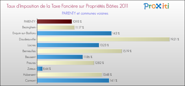 Taux d'imposition de la taxe foncière sur le bati 2011 pour PARENTY et les communes proches Comparaison des taux d'imposition de la taxe foncière sur le bati 2011 pour PARENTY et les communes voisines