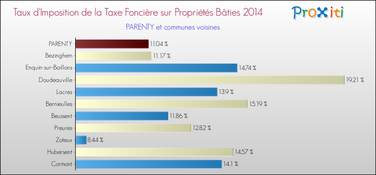 Taux d'imposition de la taxe foncière sur le bati 2014 pour PARENTY et les communes proches Comparaison des taux d'imposition de la taxe foncière sur le bati 2014 pour PARENTY et les communes voisines