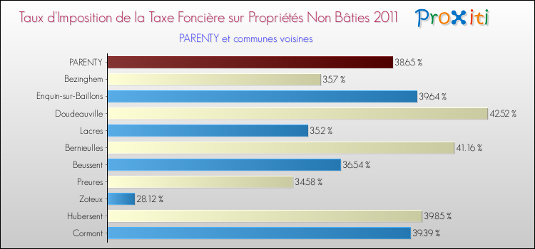 Taux d'imposition de la taxe foncière sur les immeubles et terrains non batis 2011 pour PARENTY et les communes proches Comparaison des taux d'imposition de la taxe foncière sur les immeubles et terrains non batis 2011 pour PARENTY et les communes voisines