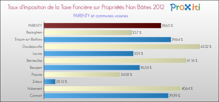 Taux d'imposition de la taxe foncière sur les immeubles et terrains non batis 2012 pour PARENTY et les communes proches Comparaison des taux d'imposition de la taxe foncière sur les immeubles et terrains non batis 2012 pour PARENTY et les communes voisines