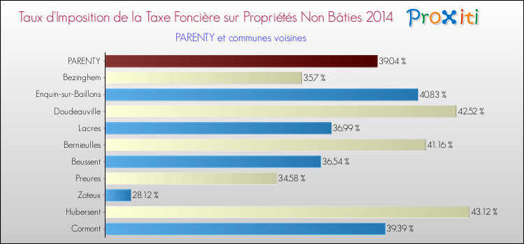 Taux d'imposition de la taxe foncière sur les immeubles et terrains non batis 2014 pour PARENTY et les communes proches Comparaison des taux d'imposition de la taxe foncière sur les immeubles et terrains non batis 2014 pour PARENTY et les communes voisines