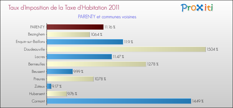Taux d'imposition de la taxe d'habitation 2011 pour PARENTY et les communes proches Comparaison des taux d'imposition de la taxe d'habitation 2011 pour PARENTY et les communes voisines