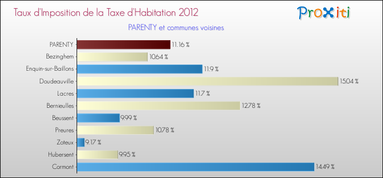 Taux d'imposition de la taxe d'habitation 2012 pour PARENTY et les communes proches Comparaison des taux d'imposition de la taxe d'habitation 2012 pour PARENTY et les communes voisines