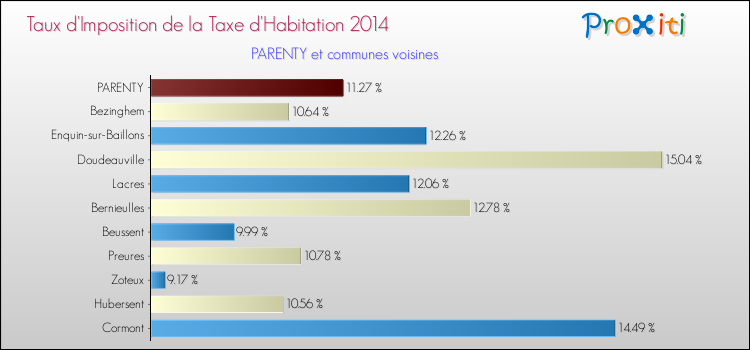 Taux d'imposition de la taxe d'habitation 2014 pour PARENTY et les communes proches Comparaison des taux d'imposition de la taxe d'habitation 2014 pour PARENTY et les communes voisines