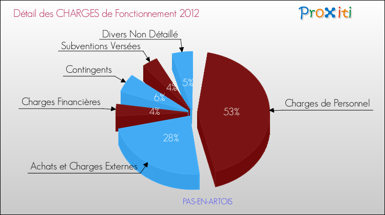 Décomposition des Charges de Fonctionnement 2012 de la commune de PAS-EN-ARTOIS Charges de Fonctionnement 2012 pour la commune de PAS-EN-ARTOIS
