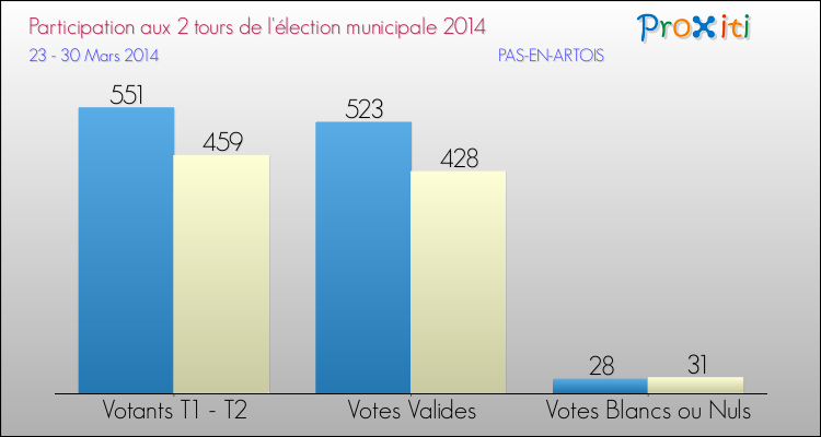 Participation comparée des 2 tours des Elections Municipales 2014 de la commune de PAS-EN-ARTOIS Elections Municipales 2014 - Participation comparée des 2 tours pour la commune de PAS-EN-ARTOIS