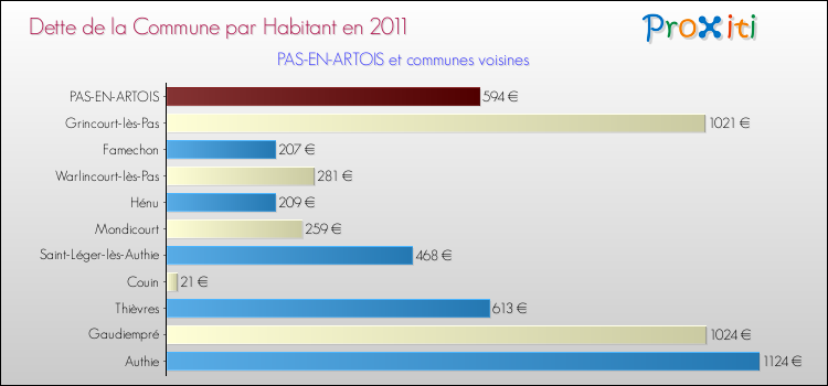 Dette par habitant de la commune en 2011 pour PAS-EN-ARTOIS et les communes proches Comparaison de la dette par habitant de la commune en 2011 pour PAS-EN-ARTOIS et les communes voisines