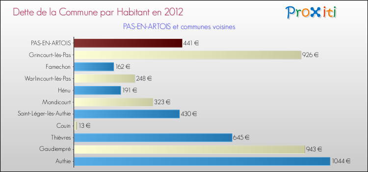 Dette par habitant de la commune en 2012 pour PAS-EN-ARTOIS et les communes proches Comparaison de la dette par habitant de la commune en 2012 pour PAS-EN-ARTOIS et les communes voisines