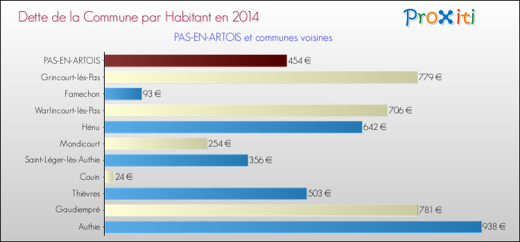 Dette par habitant de la commune en 2014 pour PAS-EN-ARTOIS et les communes proches Comparaison de la dette par habitant de la commune en 2014 pour PAS-EN-ARTOIS et les communes voisines