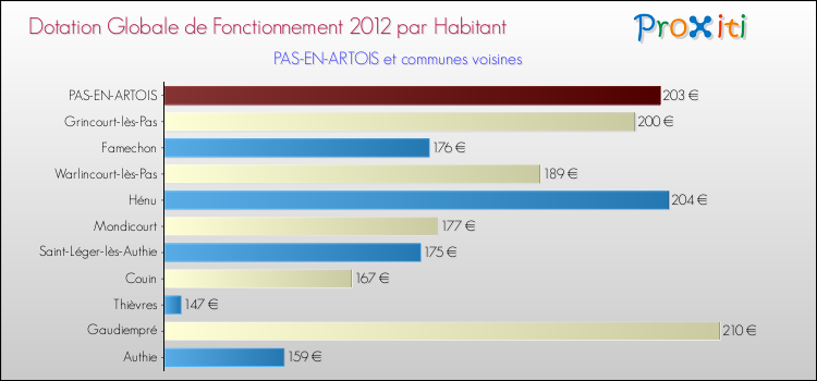 Montant des dotations globales de fonctionnement DGF par Habitant pour PAS-EN-ARTOIS et les communes proches Comparaison des des dotations globales de fonctionnement DGF par habitant pour PAS-EN-ARTOIS et les communes voisines