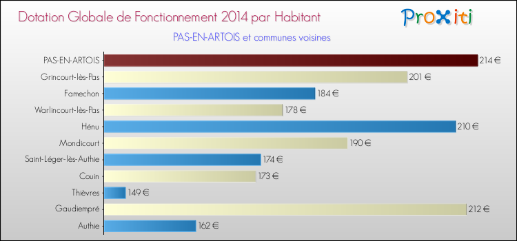 Montant des dotations globales de fonctionnement DGF par Habitant pour PAS-EN-ARTOIS et les communes proches en 2014. Comparaison des des dotations globales de fonctionnement DGF par habitant pour PAS-EN-ARTOIS et les communes voisines en 2014.