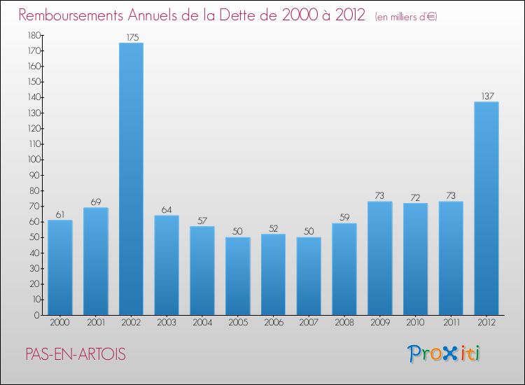 Evolution de l'annuité de la dette pour la commune de PAS-EN-ARTOIS de 2000 à 2012 Annuités de la dette pour PAS-EN-ARTOIS de 2000 à 2012