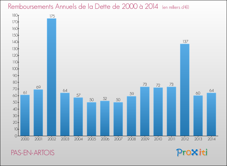 Evolution de l'annuité de la dette pour la commune de PAS-EN-ARTOIS de 2000 à 2014 Annuités de la dette pour PAS-EN-ARTOIS de 2000 à 2014