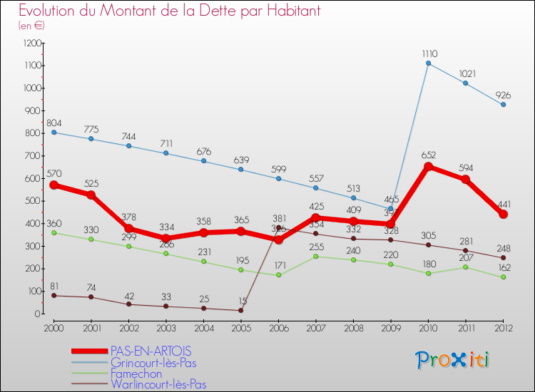 Evolution de la dette par habitant pour la commune de PAS-EN-ARTOIS et les communes proches de 2000 à 2012 Comparaison de la dette par habitant pour PAS-EN-ARTOIS et les communes voisines de 2000 à 2012