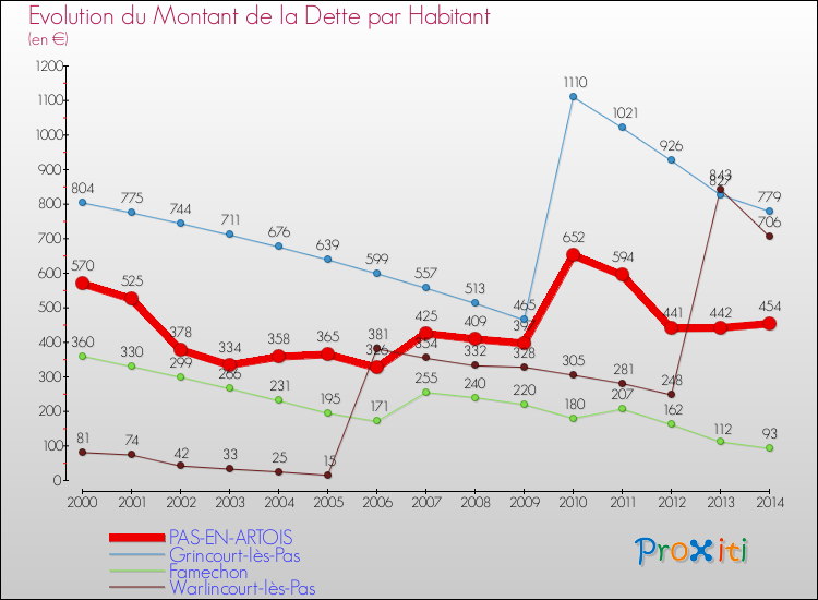 Evolution de la dette par habitant pour la commune de PAS-EN-ARTOIS et les communes proches de 2000 à 2014 Comparaison de la dette par habitant pour PAS-EN-ARTOIS et les communes voisines de 2000 à 2014