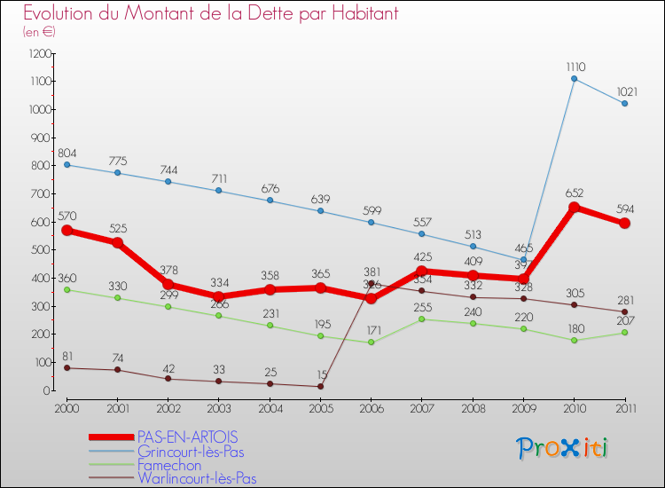 Evolution de la dette par habitant pour la commune de PAS-EN-ARTOIS et les communes proches Comparaison de la dette par habitant pour PAS-EN-ARTOIS et les communes voisines