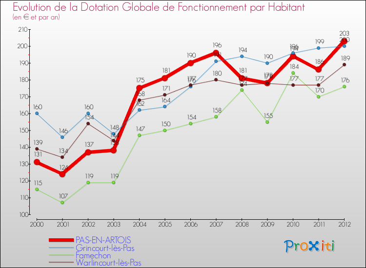 Evolution et montant de la dotation globale de fonctionnement par Habitant pour PAS-EN-ARTOIS et les communes proches Comparaison des dotations globales de fonctionnement par habitant pour PAS-EN-ARTOIS et les communes voisines