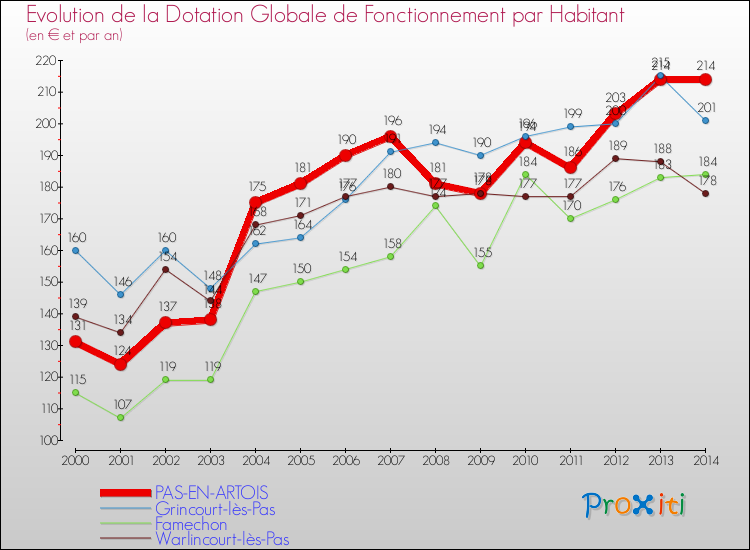 Evolution et montant de la dotation globale de fonctionnement par Habitant pour PAS-EN-ARTOIS et les communes proches de 2000 à 2014. Comparaison des dotations globales de fonctionnement par habitant pour PAS-EN-ARTOIS et les communes voisines de 2000 à 2014.