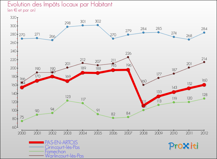 Evolution et montant des impôts locaux par Habitant pour PAS-EN-ARTOIS et les communes proches Comparaison des impôts locaux par habitant pour PAS-EN-ARTOIS et les communes voisines