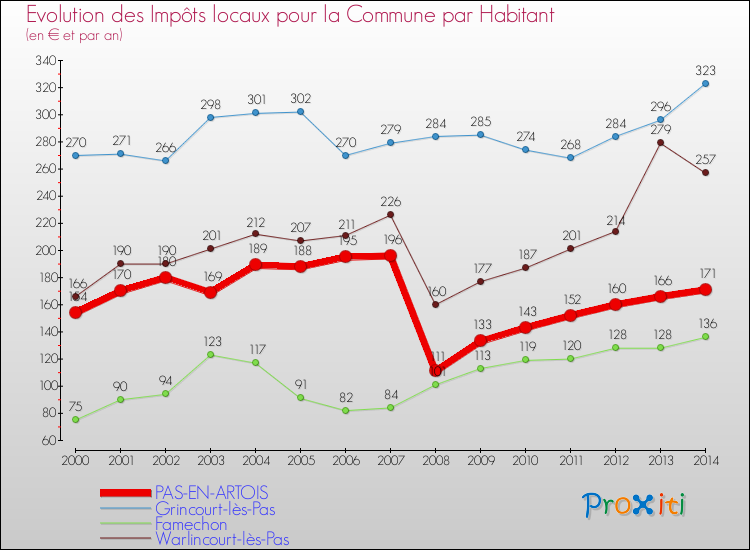 Evolution et montant des impôts locaux par Habitant pour PAS-EN-ARTOIS et les communes proches de 2000 à 2014 Comparaison des impôts locaux par habitant pour PAS-EN-ARTOIS et les communes voisines de 2000 à 2014