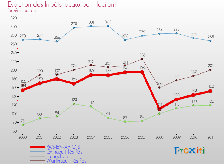 Evolution et montant des impôts locaux par Habitant pour PAS-EN-ARTOIS et les communes proches Comparaison des impôts locaux par habitant pour PAS-EN-ARTOIS et les communes voisines