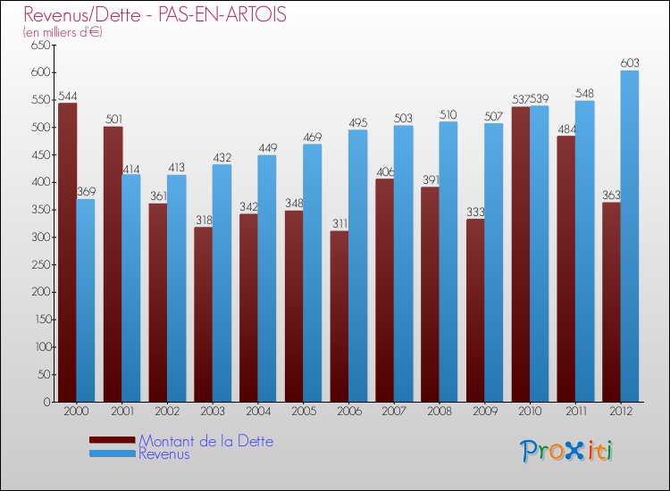 Evolution comparée de la dette et des revenus pour la commune de PAS-EN-ARTOIS de 2000 à 2012 Comparaison de la dette et des revenus pour PAS-EN-ARTOIS de 2000 à 2012