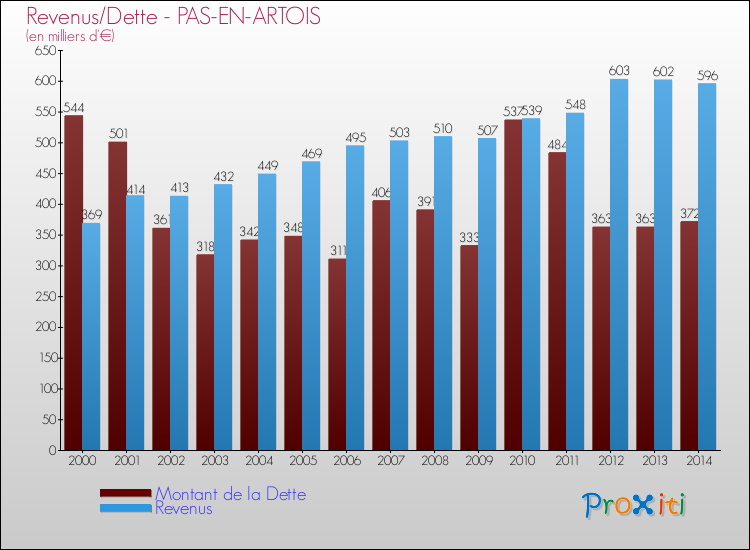 Evolution comparée de la dette et des revenus pour la commune de PAS-EN-ARTOIS de 2000 à 2014 Comparaison de la dette et des revenus pour PAS-EN-ARTOIS de 2000 à 2014
