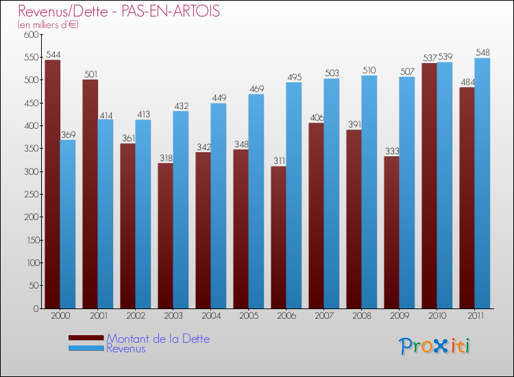 Evolution comparée de la dette et des revenus pour la commune de PAS-EN-ARTOIS de 2000 à 2011 Comparaison de la dette et des revenus pour PAS-EN-ARTOIS de 2000 à 2011
