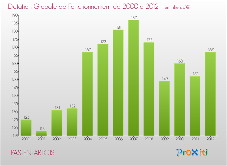 Evolution du montant de la Dotation Globale de Fonctionnement pour la commune de PAS-EN-ARTOIS de 2000 à 2012 Evolution du montant de la Dotation Globale de Fonctionnement pour PAS-EN-ARTOIS de 2000 à 2012