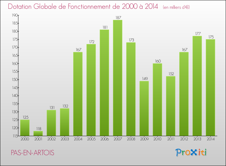Evolution du montant de la Dotation Globale de Fonctionnement pour la commune de PAS-EN-ARTOIS de 2000 à 2014 Evolution du montant de la Dotation Globale de Fonctionnement pour PAS-EN-ARTOIS de 2000 à 2014